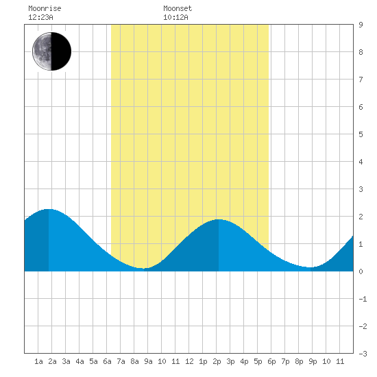 Bellmore tide chart for Friday, March 5, 2021