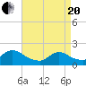 Bellmore tide chart for Tuesday, April 20, 2021