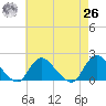 Bellmore tide chart for Monday, April 26, 2021