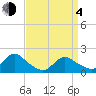 Bellmore tide chart for Sunday, April 4, 2021