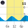 Bellmore tide chart for Tuesday, May 11, 2021