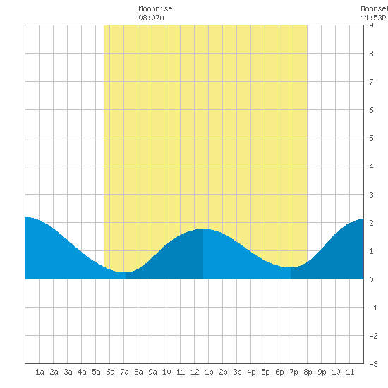 Bellmore tide chart for Saturday, May 15, 2021