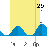 Bellmore tide chart for Tuesday, May 25, 2021