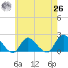Bellmore tide chart for Wednesday, May 26, 2021