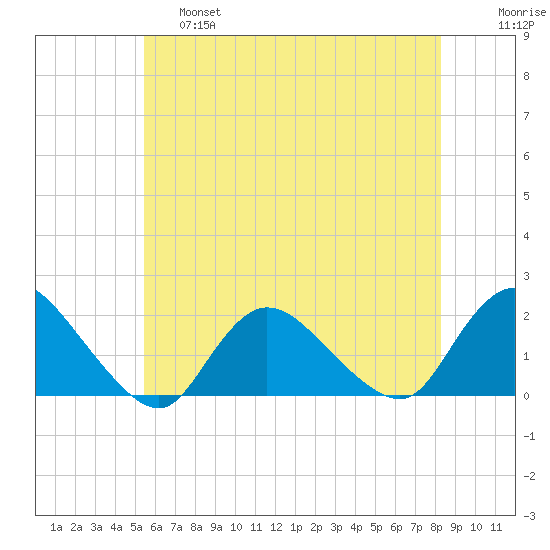 Bellmore tide chart for Friday, May 28, 2021
