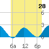 Bellmore tide chart for Friday, May 28, 2021