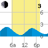 Bellmore tide chart for Monday, May 3, 2021