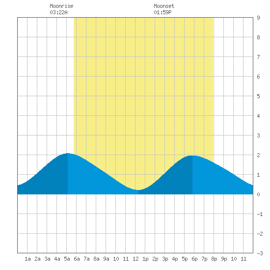 Bellmore tide chart for Wednesday, May 5, 2021