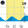 Bellmore tide chart for Thursday, June 10, 2021