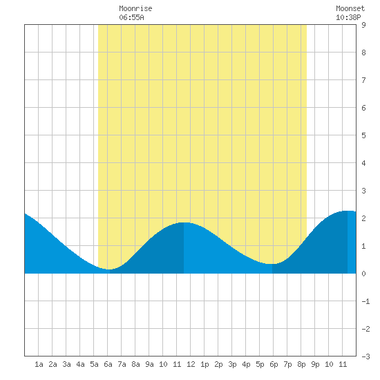 Bellmore tide chart for Saturday, June 12, 2021