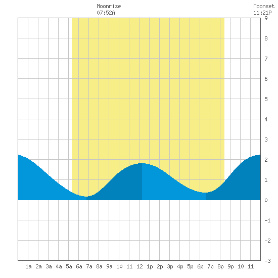 Bellmore tide chart for Sunday, June 13, 2021
