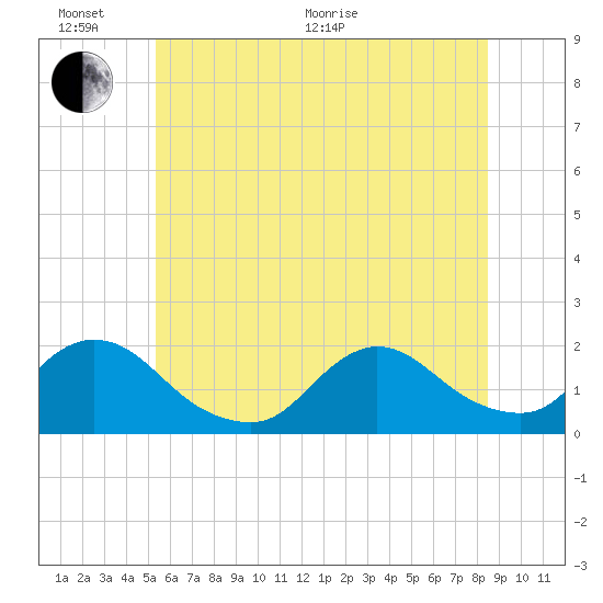 Bellmore tide chart for Thursday, June 17, 2021