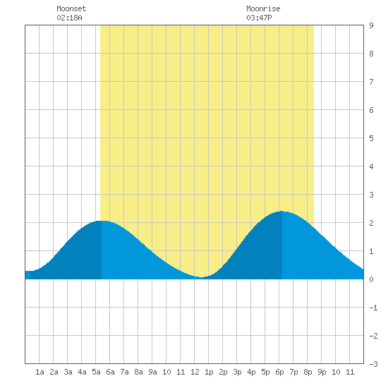 Bellmore tide chart for Sunday, June 20, 2021