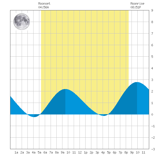 Bellmore tide chart for Thursday, June 24, 2021