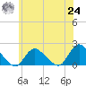 Bellmore tide chart for Thursday, June 24, 2021