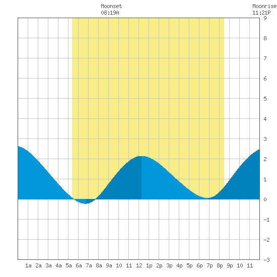 Bellmore tide chart for Sunday, June 27, 2021