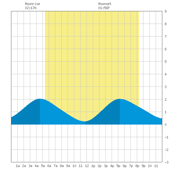 Bellmore tide chart for Thursday, June 3, 2021