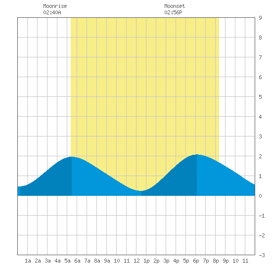 Bellmore tide chart for Friday, June 4, 2021