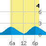 Bellmore tide chart for Friday, June 4, 2021