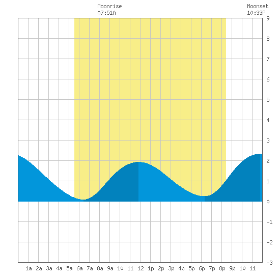 Bellmore tide chart for Monday, July 12, 2021
