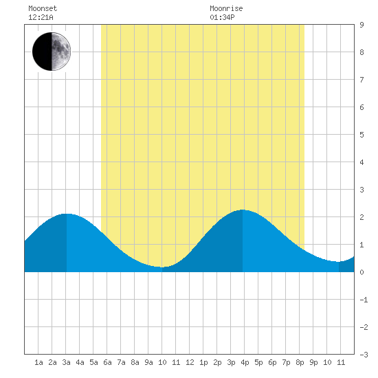 Bellmore tide chart for Saturday, July 17, 2021