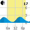 Bellmore tide chart for Saturday, July 17, 2021