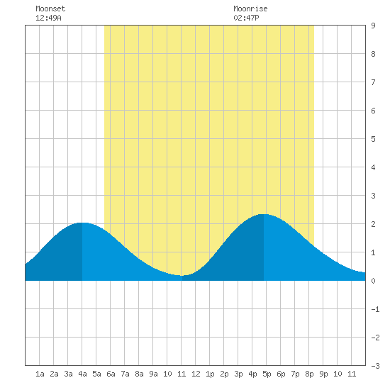 Bellmore tide chart for Sunday, July 18, 2021