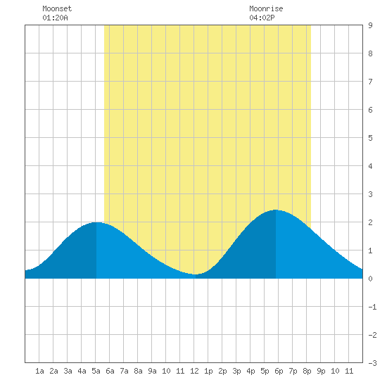 Bellmore tide chart for Monday, July 19, 2021
