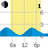 Bellmore tide chart for Thursday, July 1, 2021