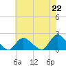 Bellmore tide chart for Thursday, July 22, 2021