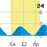 Bellmore tide chart for Saturday, July 24, 2021