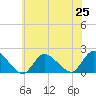 Bellmore tide chart for Sunday, July 25, 2021