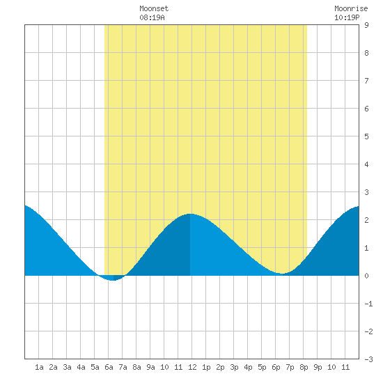 Bellmore tide chart for Monday, July 26, 2021