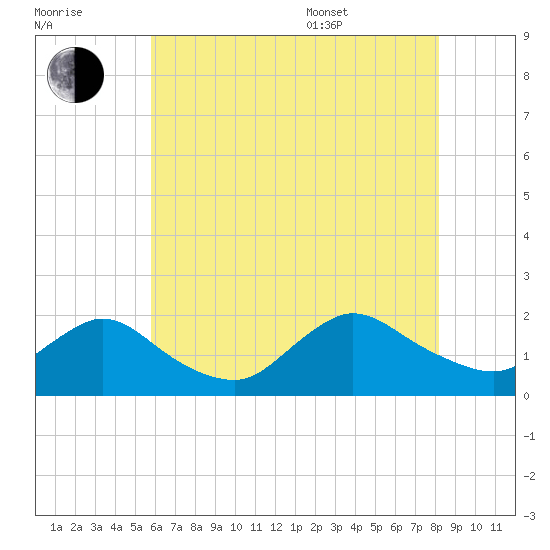 Bellmore tide chart for Saturday, July 31, 2021