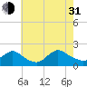 Bellmore tide chart for Saturday, July 31, 2021