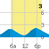 Bellmore tide chart for Saturday, July 3, 2021