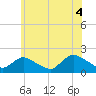 Bellmore tide chart for Sunday, July 4, 2021
