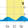 Bellmore tide chart for Monday, July 5, 2021