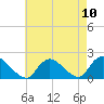 Bellmore tide chart for Tuesday, August 10, 2021