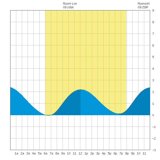Bellmore tide chart for Wednesday, August 11, 2021