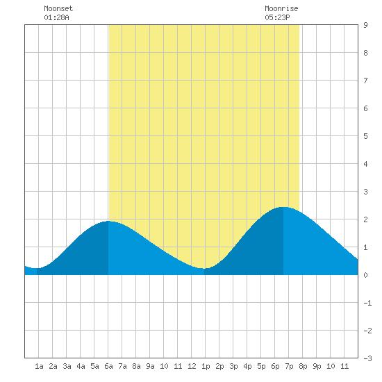 Bellmore tide chart for Wednesday, August 18, 2021