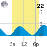 Bellmore tide chart for Sunday, August 22, 2021