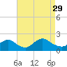 Bellmore tide chart for Sunday, August 29, 2021