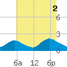 Bellmore tide chart for Monday, August 2, 2021