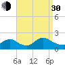 Bellmore tide chart for Monday, August 30, 2021
