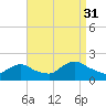 Bellmore tide chart for Tuesday, August 31, 2021