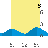 Bellmore tide chart for Tuesday, August 3, 2021