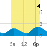 Bellmore tide chart for Wednesday, August 4, 2021