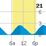 Bellmore tide chart for Tuesday, September 21, 2021