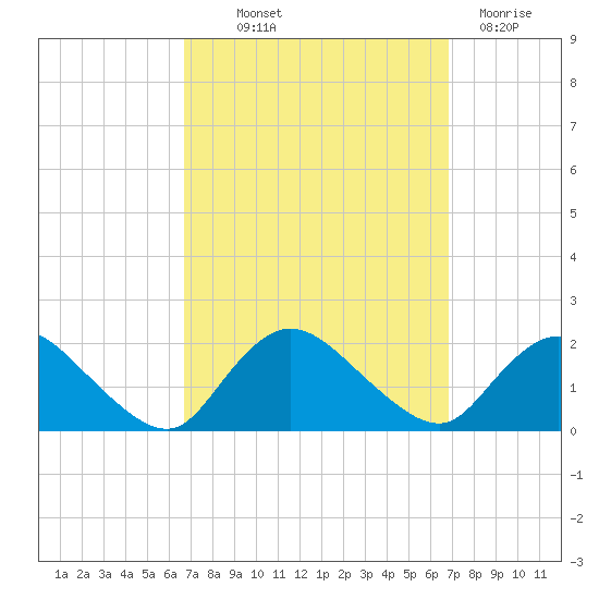 Bellmore tide chart for Thursday, September 23, 2021